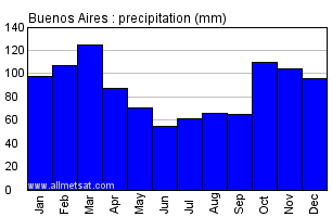 Buenos Aires Argentina Annual Precipitation Graph